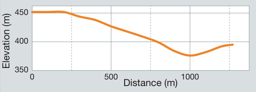 Goats Peak Elevation